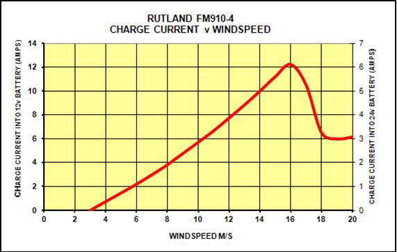 wg fm910